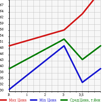 Аукционная статистика: График изменения цены NISSAN Ниссан  SKYLINE Скайлайн  2004 2500 V35 в зависимости от аукционных оценок